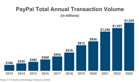 Paypal Statistics Users Market Share Transaction Data