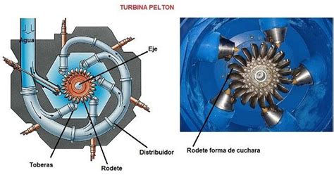 Turbinas Hidraulicas Funcionamiento Y Tipos Francis Kaplan Pelton