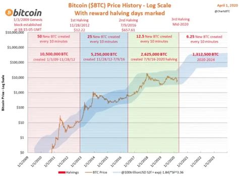 Bitcoin Halving 2024 Una Guía Completa para Entenderlo