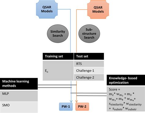 Integration Of Qsar Models Similarity Information And Sub Structure