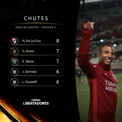 Conmebol Libertadores On Twitter 🔥⚽️ Chuta Os Jogadores Com Mais