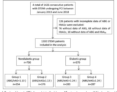 Figure 1 From Predictive Value Of The Acute To Chronic Glycemic Ratio For In Hospital Outcomes