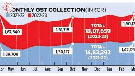 Second Highest Increase In Gst Collection By 13 To 16 Lakh Crore In March