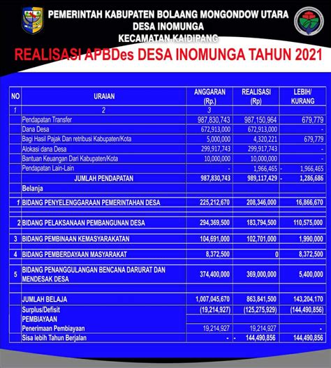 Desa Inomunga Publikasi Realisasi Apbdes Tahun Suarasulut