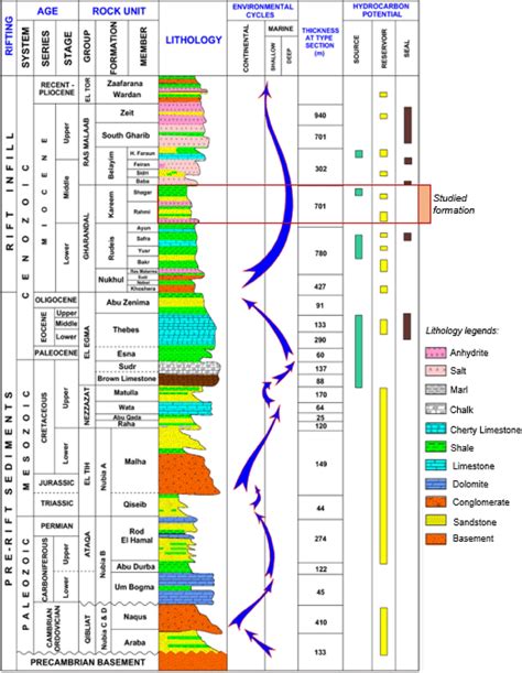 Stratigraphic Column Of The Gulf Of Suez Basin Gosb Showing The Download Scientific Diagram