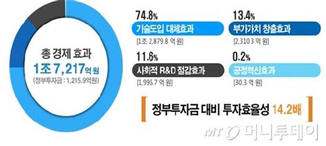 민·군기술협력사업 총 1389억 투입 네이트 뉴스