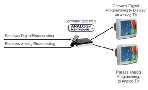 Can Digital TV receive analog signals? [Home Satellite TV Receivers]