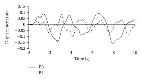 Displacement Time History Response Of The Taller Building At The