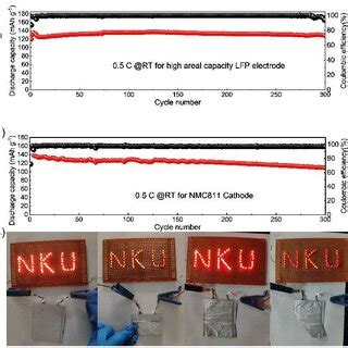 A Cycling Performance And Ces Of Li Rqpe C Lfp Cell At The Current