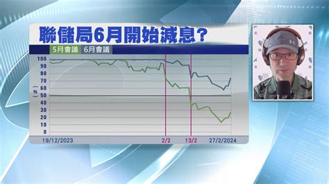 【名家給力場】美股翻炒減息？上