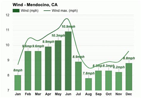 Yearly & Monthly weather - Mendocino, CA