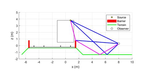 Vertical Cross Section Of An Example Idealized Propagation Geometry For