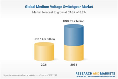 Medium Voltage Switchgear Market By Voltage By Current Type By