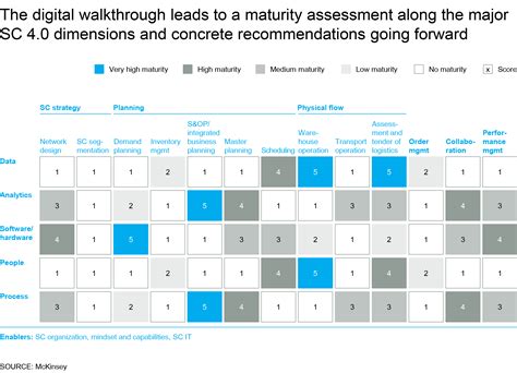 Supply Chain 40 The Next Generation Digital Supply Chain Mckinsey