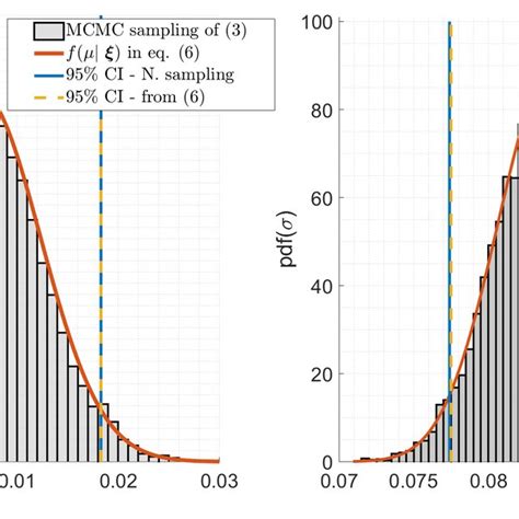 Marginal Posterior Probability Densities Of Left Panel And Right