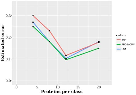 Average Classification Error Rates Against Number Of Selected Proteins