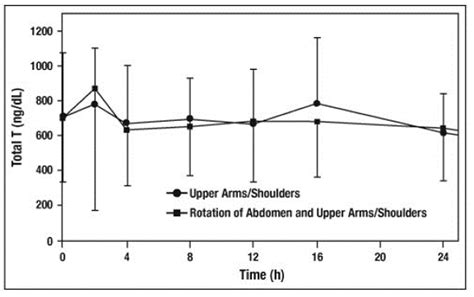 Testosterone Gel Benefits