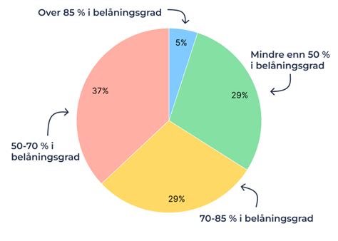 Belåningsgrad Slik påvirker den renten din Renteradar no