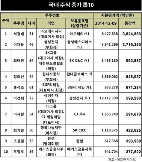 슈퍼리치 랭킹 올 주식자산 증가 1 2위는 서경배·이재용증가분만 65조원 네이트 뉴스