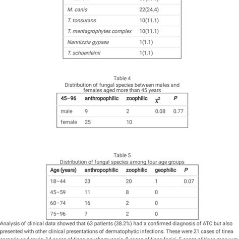 Fungal Species Distribution Of Adult Tinea Capitis Cases Download Scientific Diagram