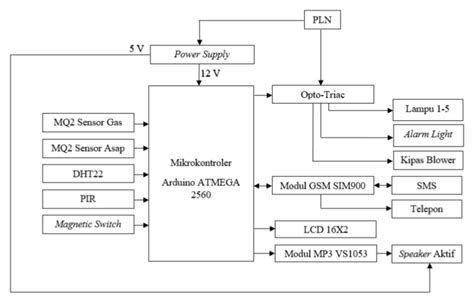 The block diagram of Building Security system. | Download Scientific ...