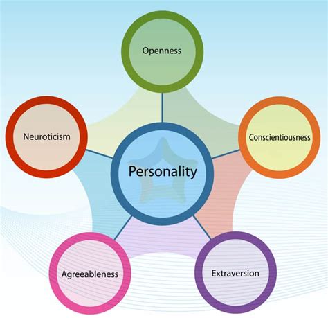 Circular Diagram Big Five Personality Dimensions - Bank2home.com