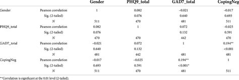 Means Standard Deviations And Zero Order Correlations Between All