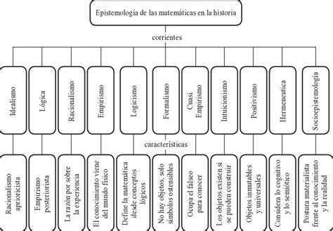 Principales Corrientes Epistemol Gicas De Las Matem Ticas En La