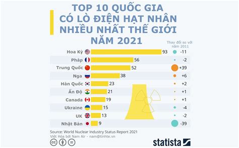 Infographic Top các quốc gia sử dụng nhiều điện hạt nhân nhất