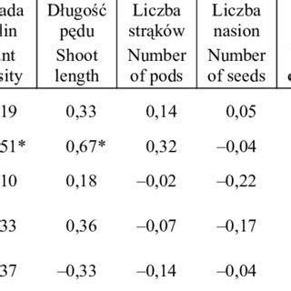 Coefficients Of Linear Correlation Between Soil Properties And Plant