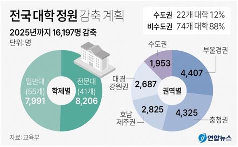 대학 정원 감축 본격화 2025년까지 1만 6197명충청권 4325명 감축