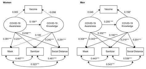 Impact Of COVID 19 Awareness On Protective Behaviors During The Off Peak Period Sex Differences