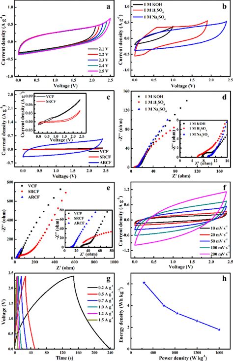 A Cv Curves Of Arcf Arcf Symmetric Supercapacitor Device A Ssc In