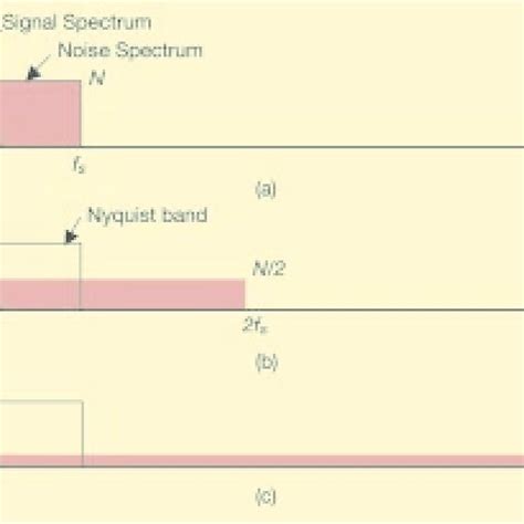 A The Quantization Noise Spreads Evenly With A Spectral Density N Up