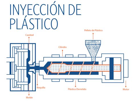 Cómo se desarrolla el proceso de moldeo por inyección del plástico