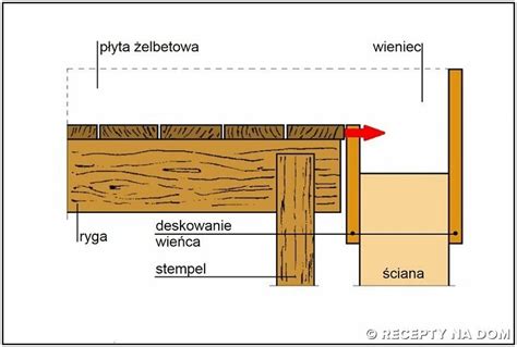 Kiedy Deskowanie Stropu Monolitycznego Mo E Uszkodzi Cian No N