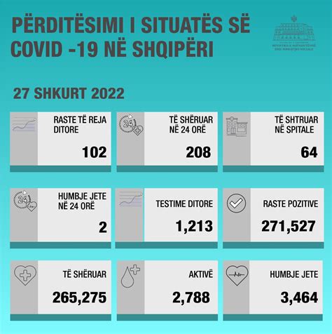 COVID19 Ministria e Shëndetësisë 1213 testime 102 qytetarë të