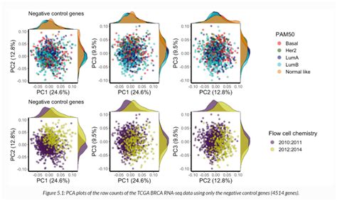 跟着nature Biotechnology学作图r语言pca分析并使用ggplot2可视化结果 腾讯云开发者社区 腾讯云