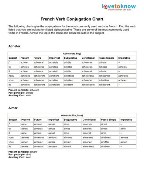 French Verb Conjugation Chart