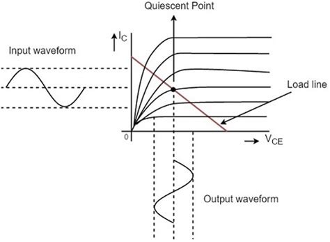 Operating Point