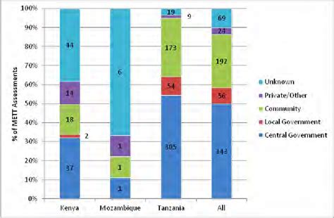 Governance of METT assessed sites, by country (actual numbers of METT... | Download Scientific ...