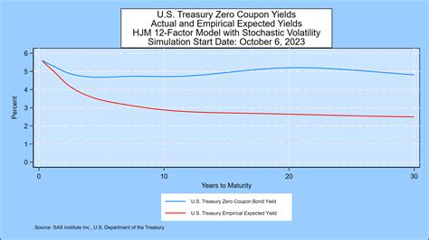 Sas Weekly Forecast October 6 2023 This Inverted Yield Streak Is Nearly Over Sas Risk Data