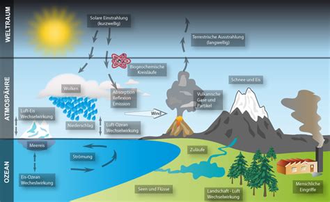 Klimawandel: Ursachen und Folgen einfach erklärt
