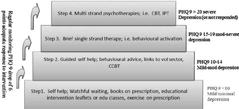 Stepped Care Model Of Psychological Treatments For Depression