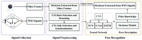 Sensors Free Full Text Skeleton Based Human Pose Recognition Using