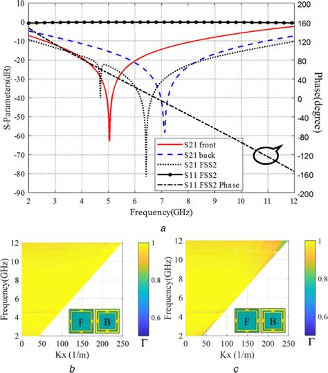 Sparameters And Dispersion Diagram Of FSS2 A Sparameters B