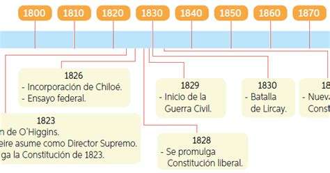 Profe Historia HHCC La Organización de la República 1823 1830