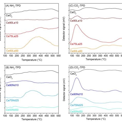 NH3 TPD A B And CO2 TPD C D Profiles Of The La Doped And Nd Doped