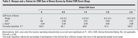 Figure 2 From Staging Dementia Using Clinical Dementia Rating Scale Sum