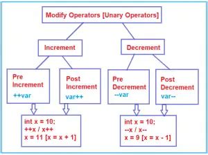 Operators In C With Examples Dot Net Tutorials